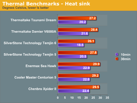 Thermal Benchmarks - Heat sink